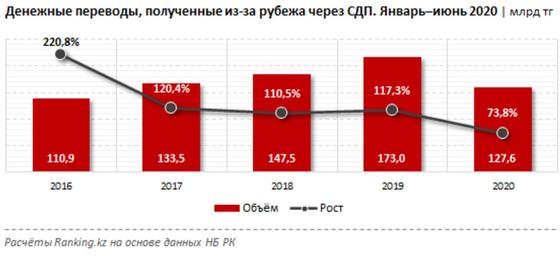 Сколько денег получили из-за рубежа казахстанцы Сколько денег получили из-за рубежа казахстанцы