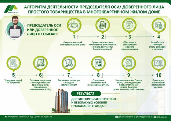 Инфографика демонстрирует алгоритм деятельности управляющего ОСИ Инфографика демонстрирует алгоритм деятельности управляющего ОСИ