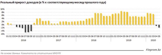 Диаграмма с показателями реального дохода Диаграмма с показателями реального дохода