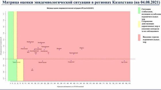 Матрица оценки эпидситуации по регионам РК Матрица оценки эпидситуации по регионам РК