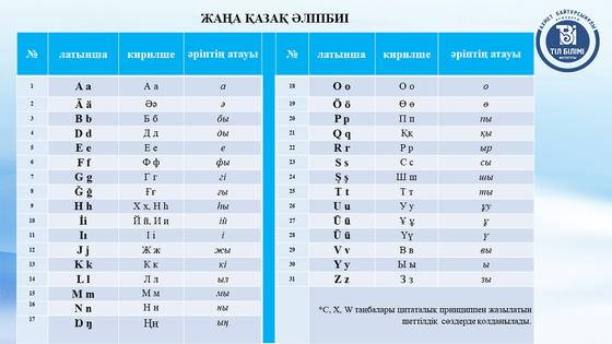 Новый вариант казахского алфавита на латинице Новый вариант казахского алфавита на латинице