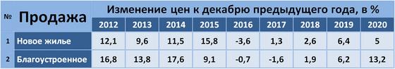 Таблица с данными по рынку жилья Таблица с данными по рынку жилья