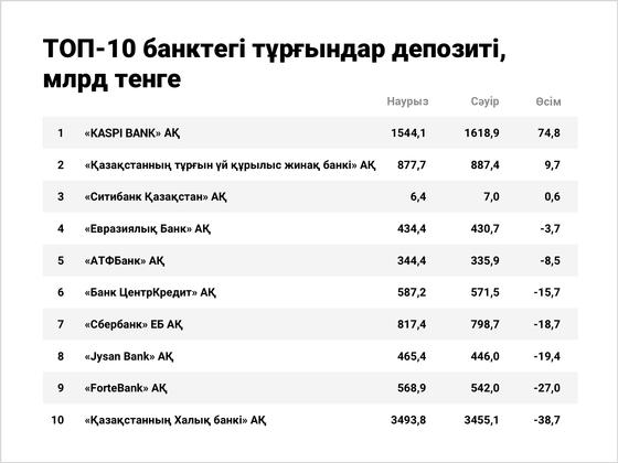 Сәуірде топ-10 банктің үшеуінде ғана салым көлемі өсті Сәуірде топ-10 банктің үшеуінде ғана салым көлемі өсті