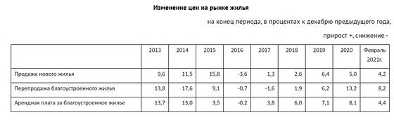 Рост стоимости жилья изображен в таблице Рост стоимости жилья изображен в таблице