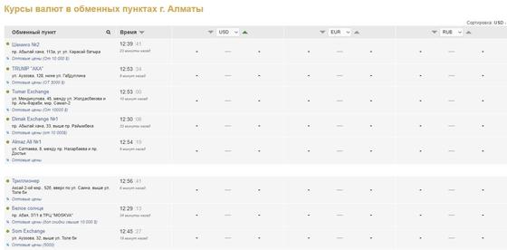 Доллар перестали продавать в Алматы и Нур-Султане Доллар перестали продавать в Алматы и Нур-Султане