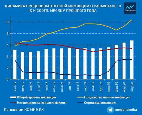 ТЖ мен карантин аяқталған соң Қазақстанда не қымбаттауы мүмкін ТЖ мен карантин аяқталған соң Қазақстанда не қымбаттауы мүмкін