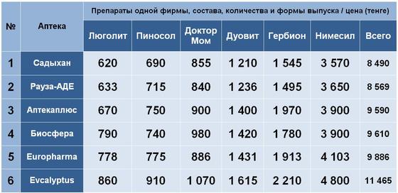 Рейтинг Нурфин: в какой интернет-аптеке дешевле купить лекарства от простуды Рейтинг Нурфин: в какой интернет-аптеке дешевле купить лекарства от простуды