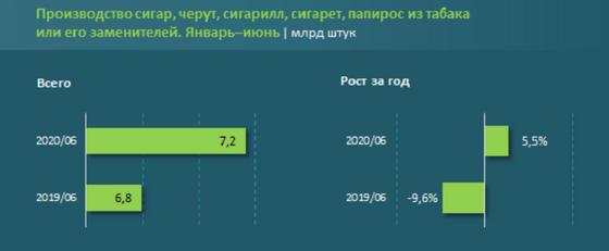 Диаграмма производства сигарет и сигар Диаграмма производства сигарет и сигар