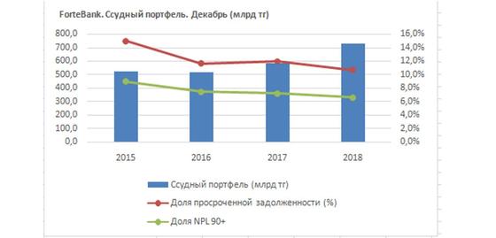 Fortebank ҚР банктерінің арасында кредит беру көлемі жағынан көш бастады Fortebank ҚР банктерінің арасында кредит беру көлемі жағынан көш бастады
