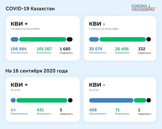 Статистика по заболеваемости КВИ и пневмонией на 16 сентября 2020 года Статистика по заболеваемости КВИ и пневмонией на 16 сентября 2020 года