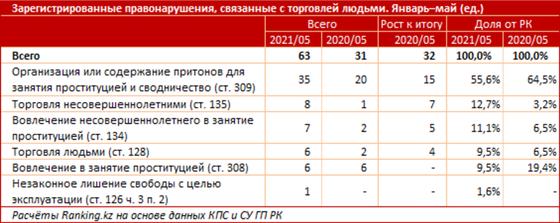 Правонарушения, связанные с торговлей людьми (январь - май) Правонарушения, связанные с торговлей людьми (январь - май)
