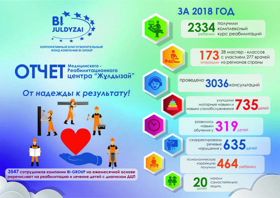 2018 жылы «BI-Жұлдызай» қоры сал ауруына шалдыққан балаларға 173 хирургиялық ота жасады 2018 жылы «BI-Жұлдызай» қоры сал ауруына шалдыққан балаларға 173 хирургиялық ота жасады