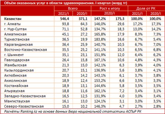 Объем оказанных услуг в области здравоохранения. I квартал Объем оказанных услуг в области здравоохранения. I квартал