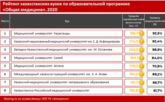 Рейтинг казахстанских вузов по образовательной программе "Общая медицина". 2020 год Рейтинг казахстанских вузов по образовательной программе "Общая медицина". 2020 год