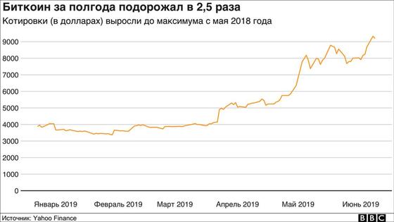 Биткоин резко подорожал и приближается к отметке в $10 тысяч. Кажется, ему помог Facebook Биткоин резко подорожал и приближается к отметке в $10 тысяч. Кажется, ему помог Facebook
