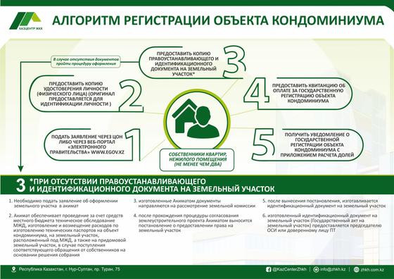 Как зарегистрировать объект кондоминиума Как зарегистрировать объект кондоминиума