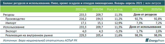 Спрос на пиво Спрос на пиво