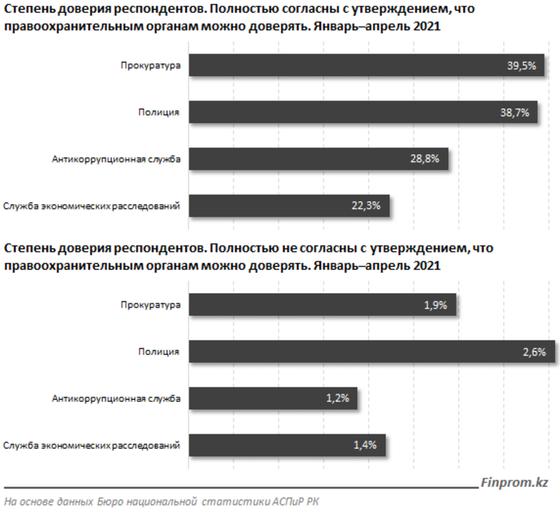 Степень доверия респондентов Степень доверия респондентов