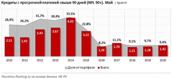 Более 15 трлн тенге должны казахстанцы банкам второго уровня Более 15 трлн тенге должны казахстанцы банкам второго уровня
