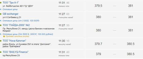 Курс доллара на бирже перевалил за 380 тенге Курс доллара на бирже перевалил за 380 тенге