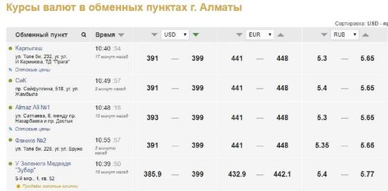Курс доллара подскочил до 398 тенге Курс доллара подскочил до 398 тенге