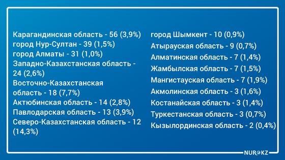 258 новых случаев заражения зафиксировали в Казахстане: данные на утро 14 июня 258 новых случаев заражения зафиксировали в Казахстане: данные на утро 14 июня