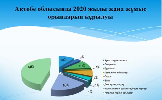 Ақтөбеде 2000-нан аса жұмыс орны ашылды Ақтөбеде 2000-нан аса жұмыс орны ашылды