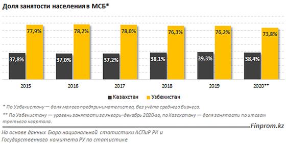 Доля занятости населения в МСБ в процентах в Казахстане и Узбекистане Доля занятости населения в МСБ в процентах в Казахстане и Узбекистане