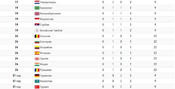 Медальный зачет после 25 июля. Места 17-31 Медальный зачет после 25 июля. Места 17-31