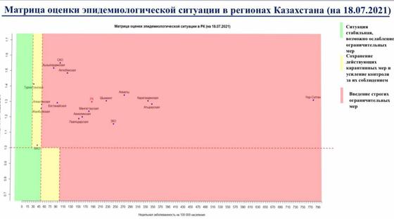 Матрица оценки эпидситуации по регионам РК Матрица оценки эпидситуации по регионам РК