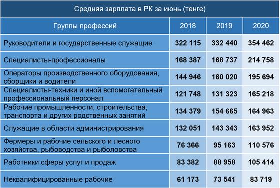 Средняя зарплата разных групп профессий за июнь Средняя зарплата разных групп профессий за июнь