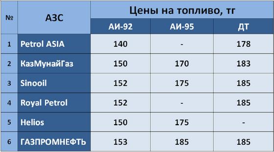 Рейтинг по ценам на АЗС Рейтинг по ценам на АЗС