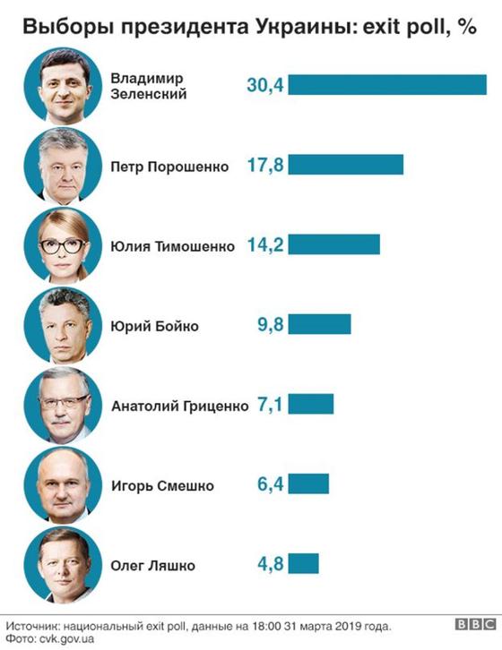 Первые экзитполы выборов президента Украины: во второй тур выходят Зеленский и Порошенко Первые экзитполы выборов президента Украины: во второй тур выходят Зеленский и Порошенко