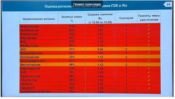 Больницы в регионах Казахстана переполнены из-за коронавируса Больницы в регионах Казахстана переполнены из-за коронавируса