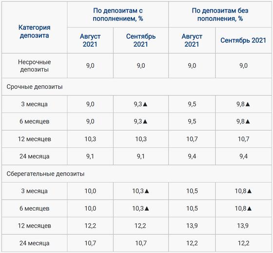 Инфографика показывает рост процентных ставок Инфографика показывает рост процентных ставок