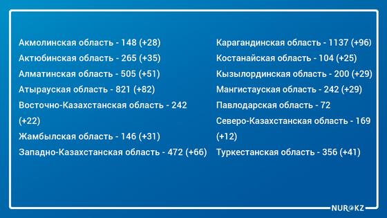 778 бессимптомных носителей выявили в Казахстане за ушедшие сутки 778 бессимптомных носителей выявили в Казахстане за ушедшие сутки