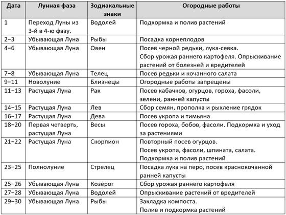 Таблица огородных работ в июне 2021 года Таблица огородных работ в июне 2021 года