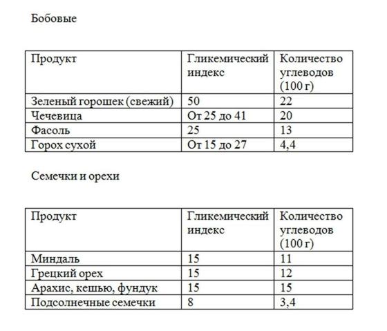 Бобовые Бобовые