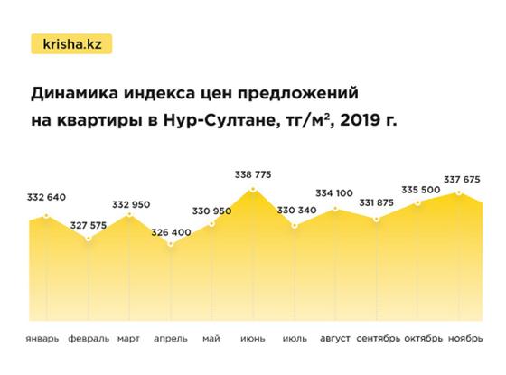Цены на квартиры в Казахстане выросли в ноябре Цены на квартиры в Казахстане выросли в ноябре