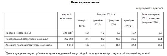 Рост стоимости жилья изображен в таблице Рост стоимости жилья изображен в таблице