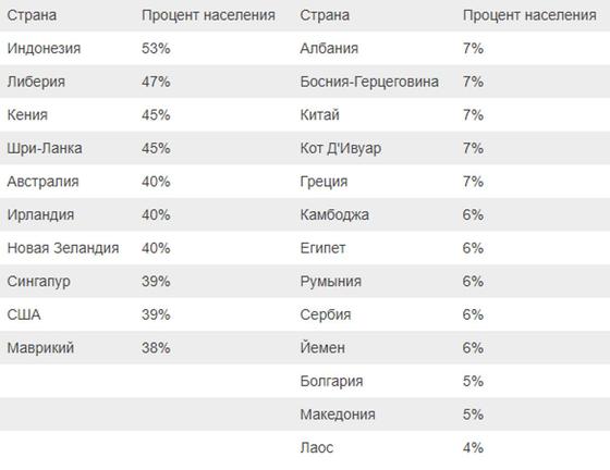 В каких странах люди охотнее всего помогут незнакомцу? В каких странах люди охотнее всего помогут незнакомцу?