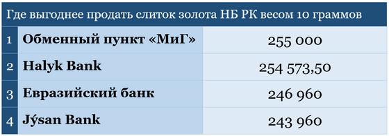 Рейтинг банков и обменников по стоимости возврата золотых слитков Рейтинг банков и обменников по стоимости возврата золотых слитков
