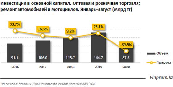 Диаграмма по инвестициям Диаграмма по инвестициям
