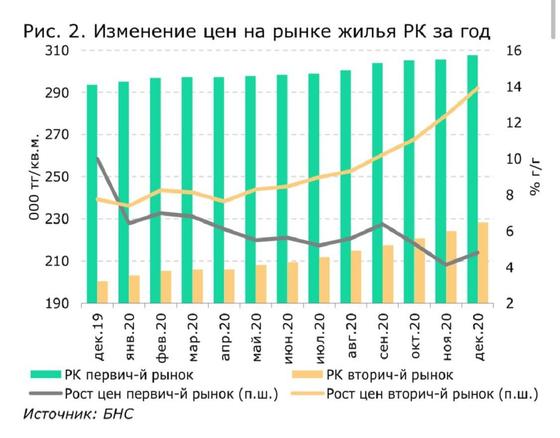 Диаграмма цен на рынке жилья Диаграмма цен на рынке жилья