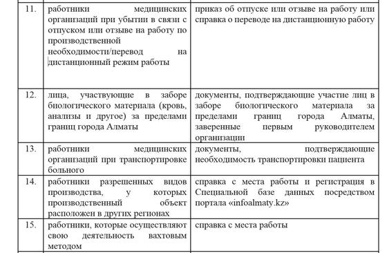 Карантин: Алматыдан шығып-кіруге кімдерге рұқсат етілген Карантин: Алматыдан шығып-кіруге кімдерге рұқсат етілген