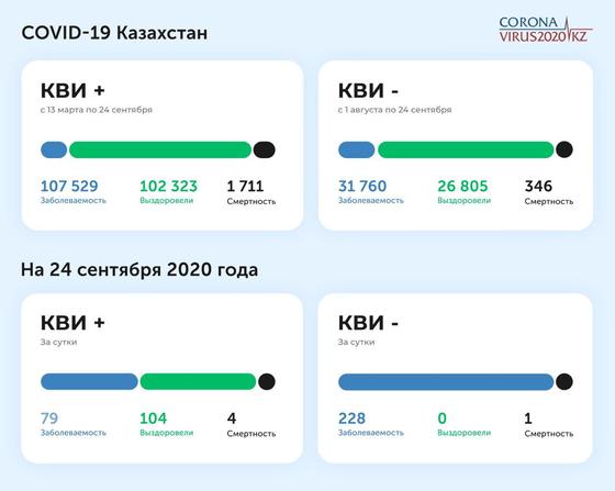 Статистика по заболеваемости КВИ и пневмонией на 24 сентября 2020 года Статистика по заболеваемости КВИ и пневмонией на 24 сентября 2020 года
