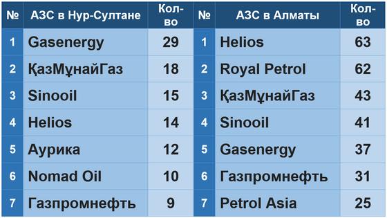 Рейтинг Нурфин: автозаправку какой сети легче найти в Нур-Султане и Алматы Рейтинг Нурфин: автозаправку какой сети легче найти в Нур-Султане и Алматы
