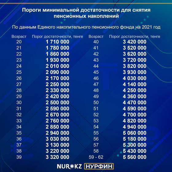 как узнать порог достаточности пенсионных накоплений в казахстане. 60b5f231f593e9f9. как узнать порог достаточности пенсионных накоплений в казахстане фото. как узнать порог достаточности пенсионных накоплений в казахстане-60b5f231f593e9f9. картинка как узнать порог достаточности пенсионных накоплений в казахстане. картинка 60b5f231f593e9f9.