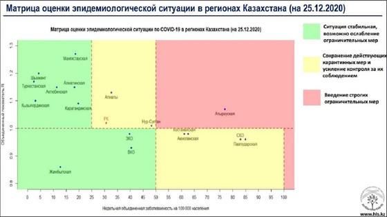 Қазақстан аймақтарындағы эпидемиологиялық жағдайды бағалау матрицасы Қазақстан аймақтарындағы эпидемиологиялық жағдайды бағалау матрицасы