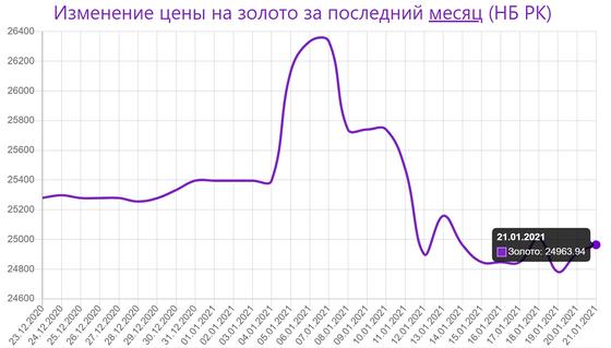 График цен на золото График цен на золото